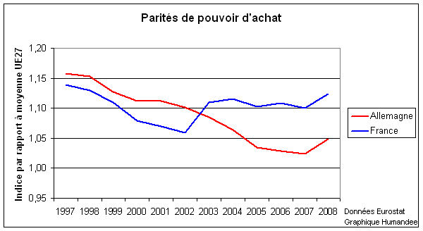Parités de pouvoir d'achat