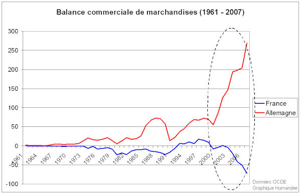 Balances commerciales