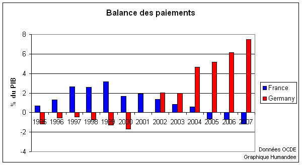 Balances des paiements